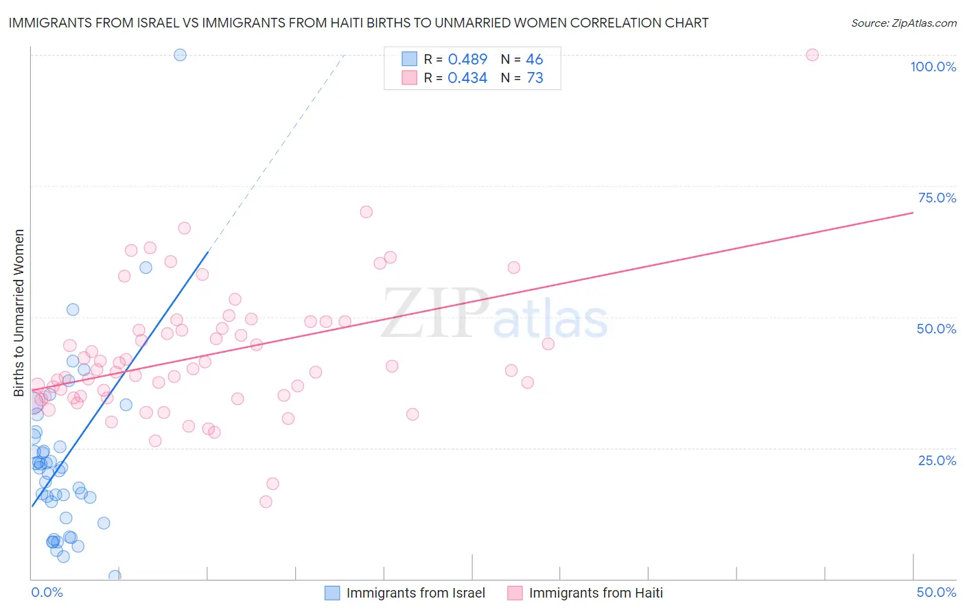 Immigrants from Israel vs Immigrants from Haiti Births to Unmarried Women