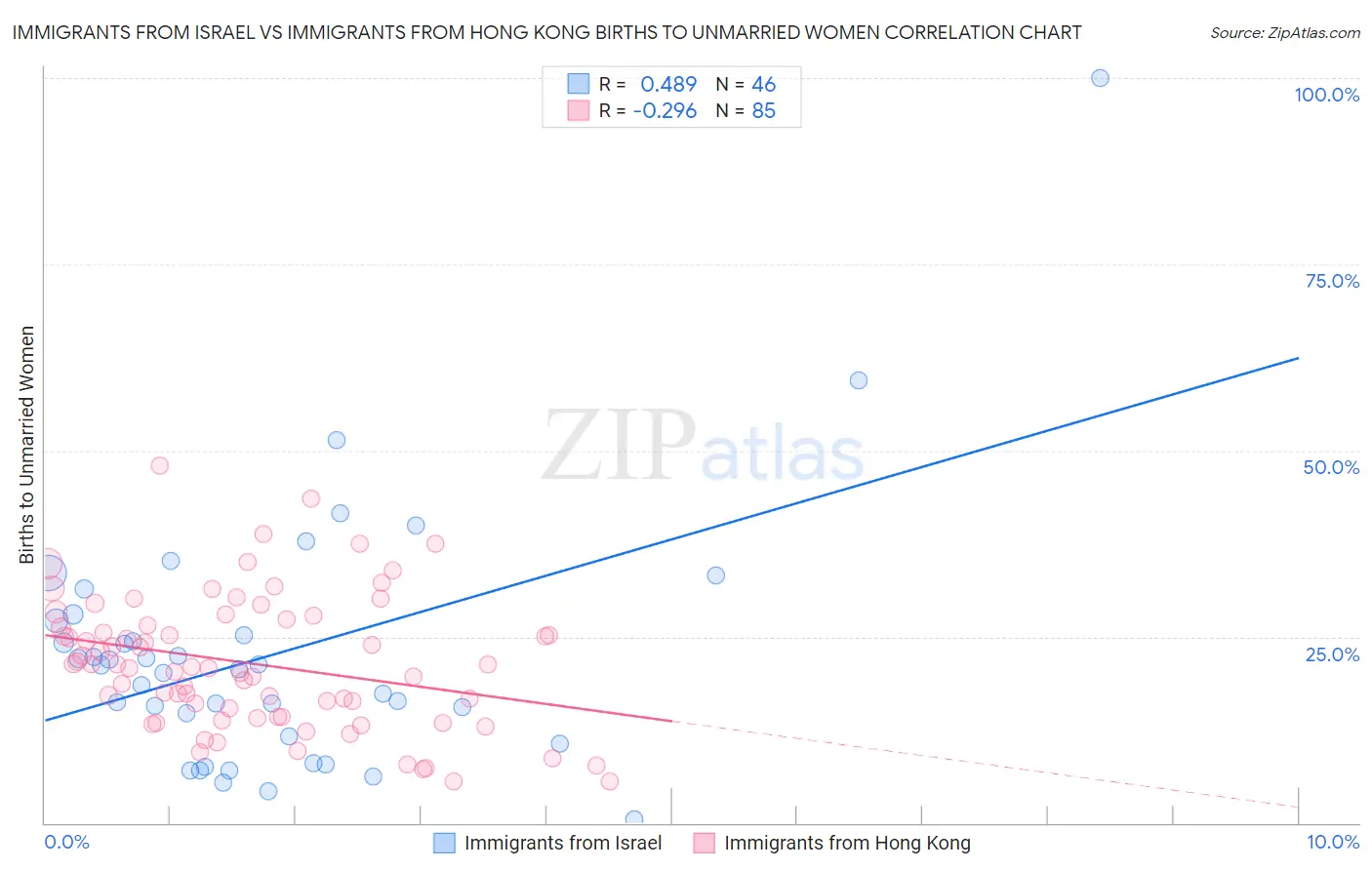 Immigrants from Israel vs Immigrants from Hong Kong Births to Unmarried Women