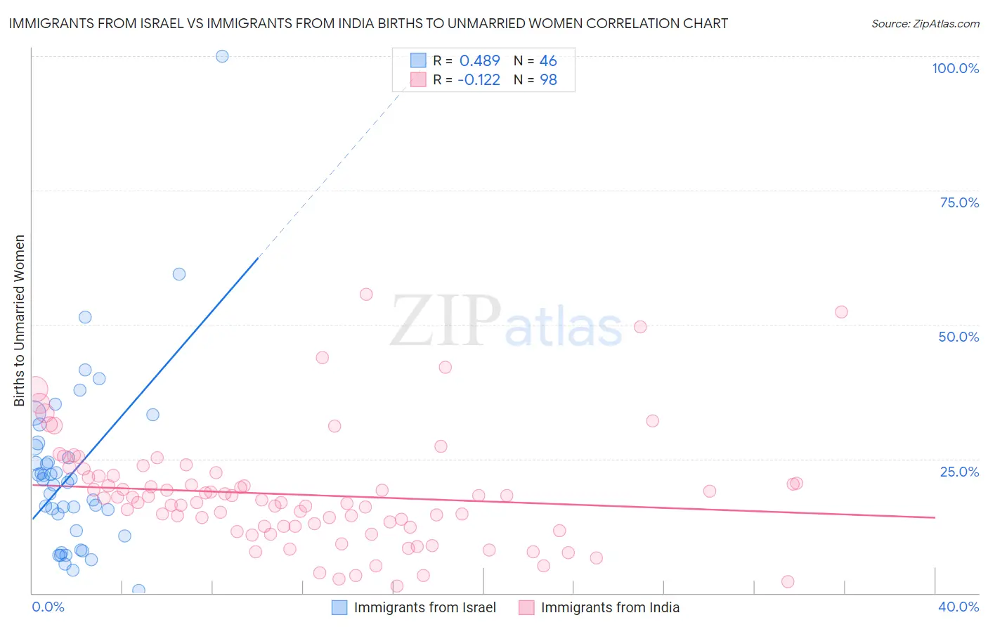 Immigrants from Israel vs Immigrants from India Births to Unmarried Women