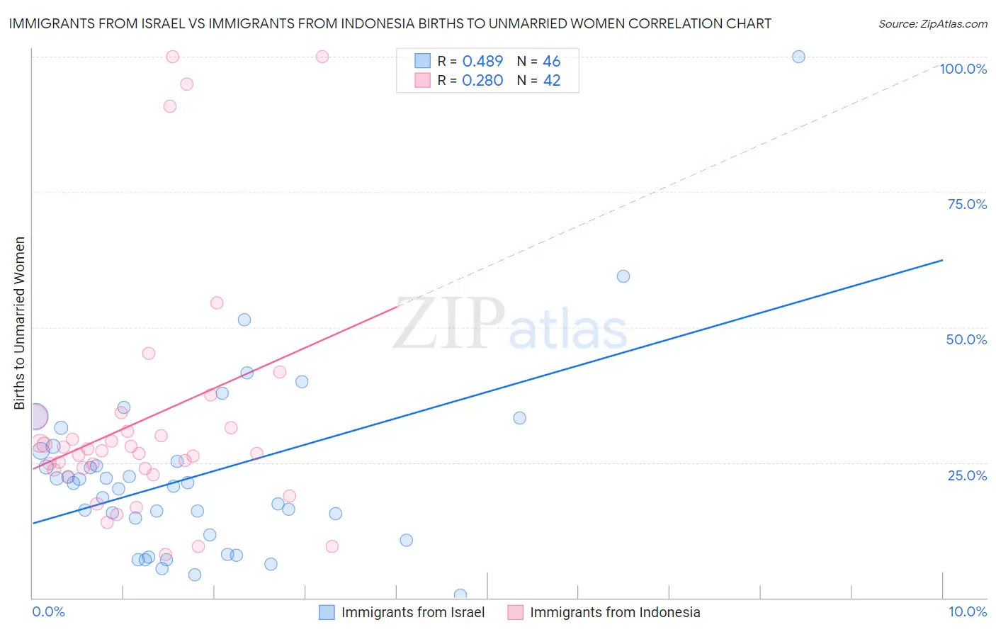 Immigrants from Israel vs Immigrants from Indonesia Births to Unmarried Women