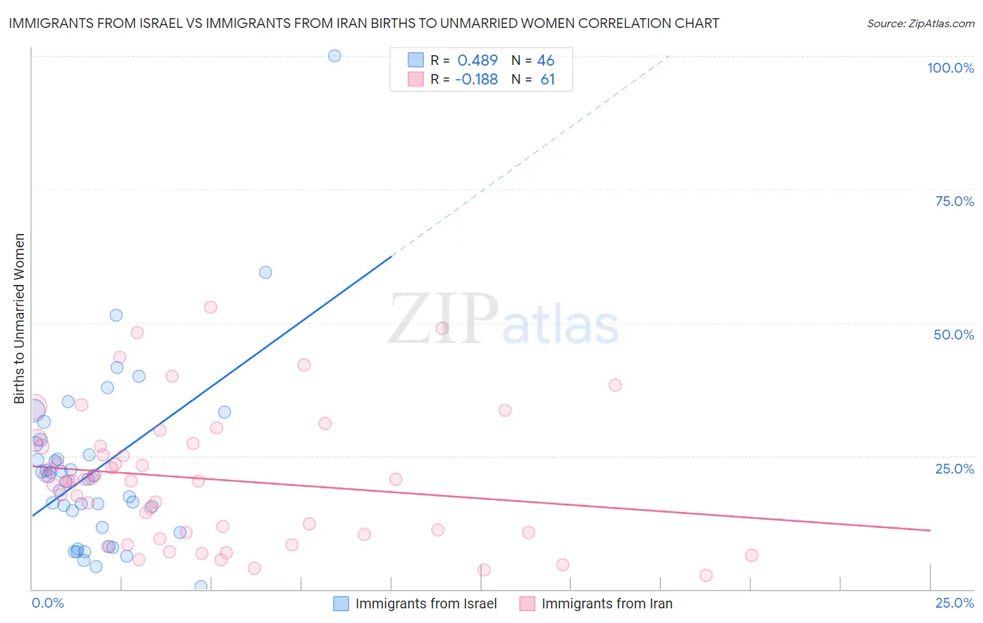 Immigrants from Israel vs Immigrants from Iran Births to Unmarried Women