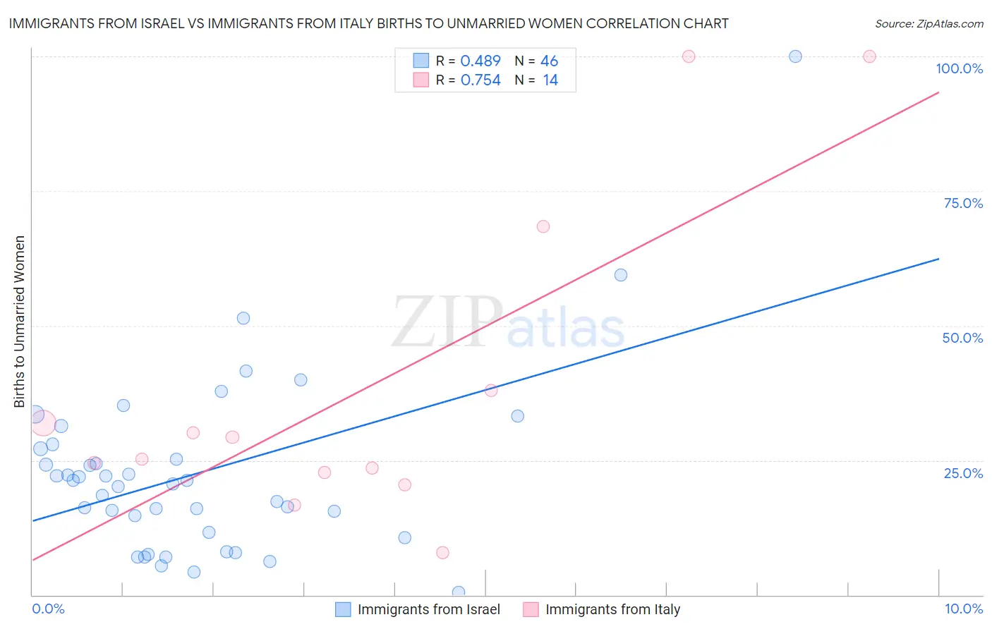 Immigrants from Israel vs Immigrants from Italy Births to Unmarried Women