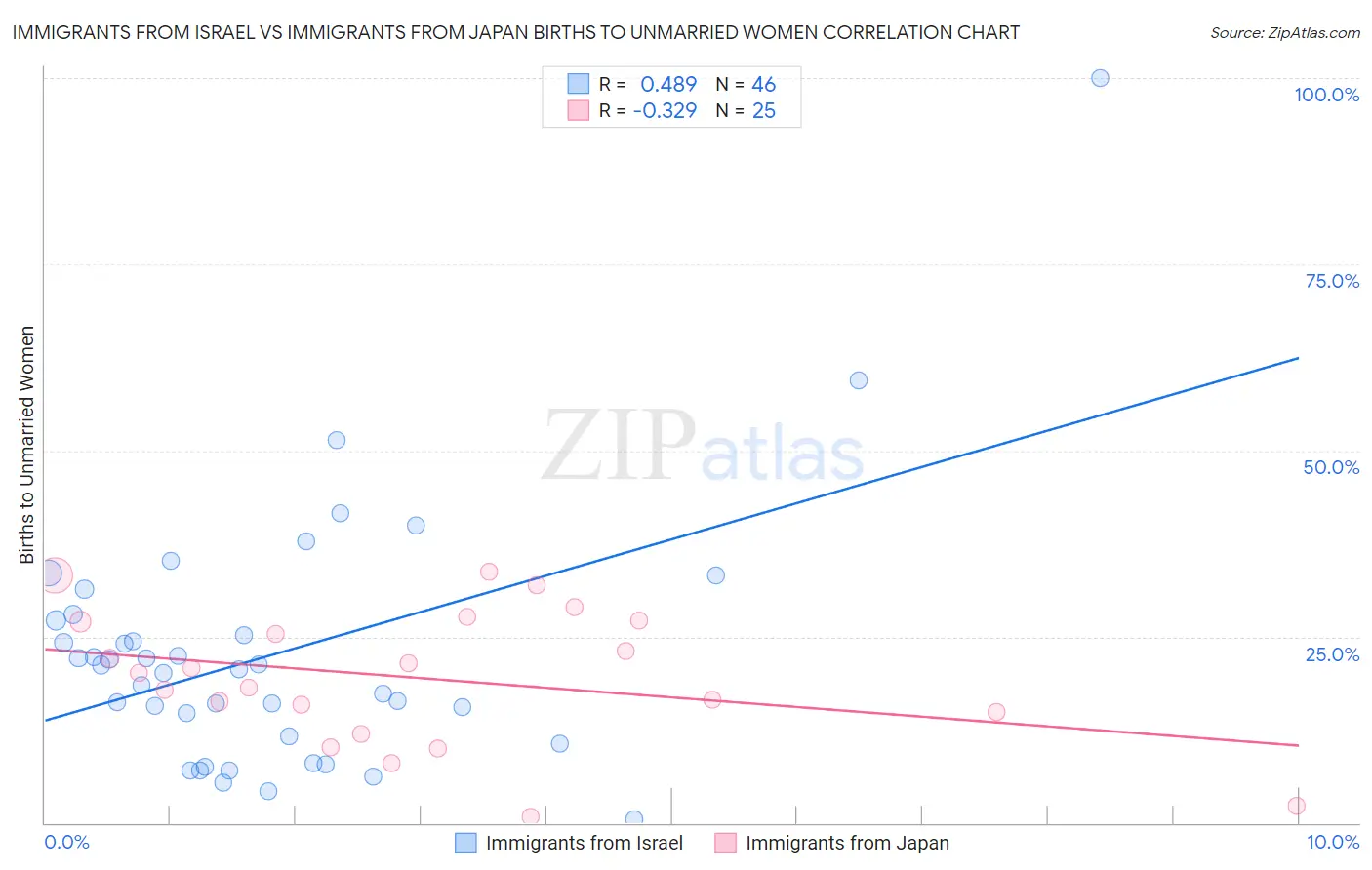 Immigrants from Israel vs Immigrants from Japan Births to Unmarried Women
