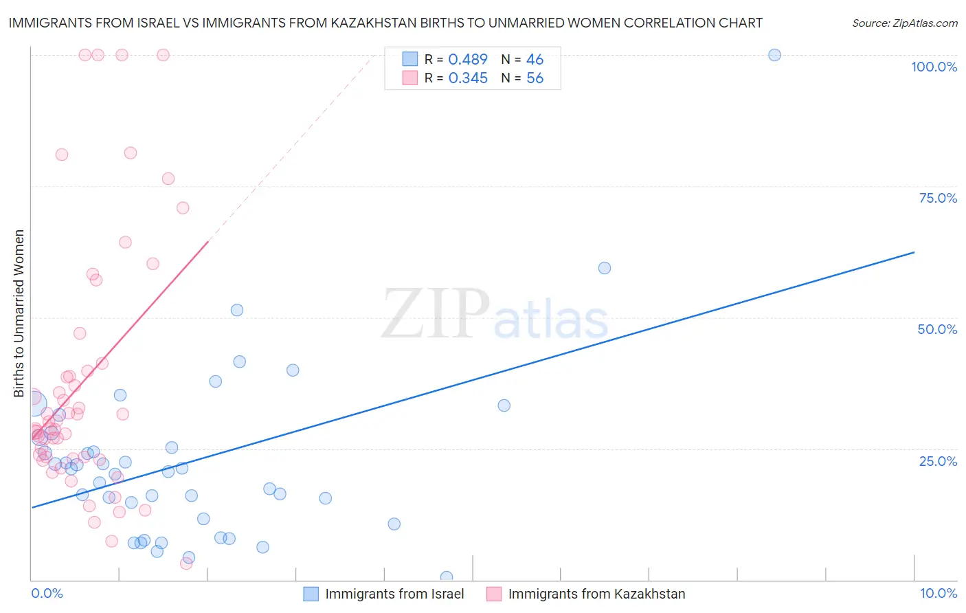 Immigrants from Israel vs Immigrants from Kazakhstan Births to Unmarried Women