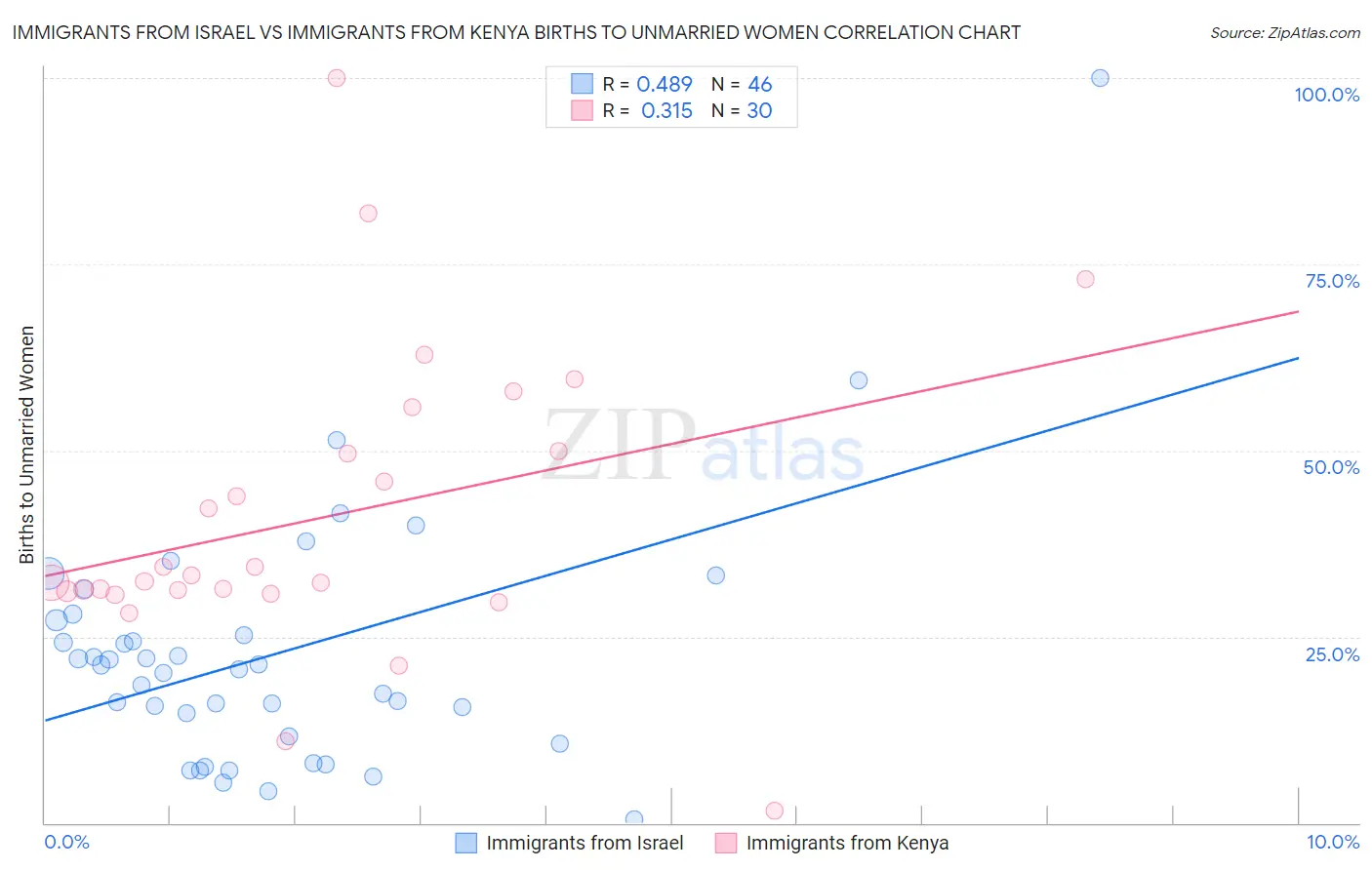 Immigrants from Israel vs Immigrants from Kenya Births to Unmarried Women