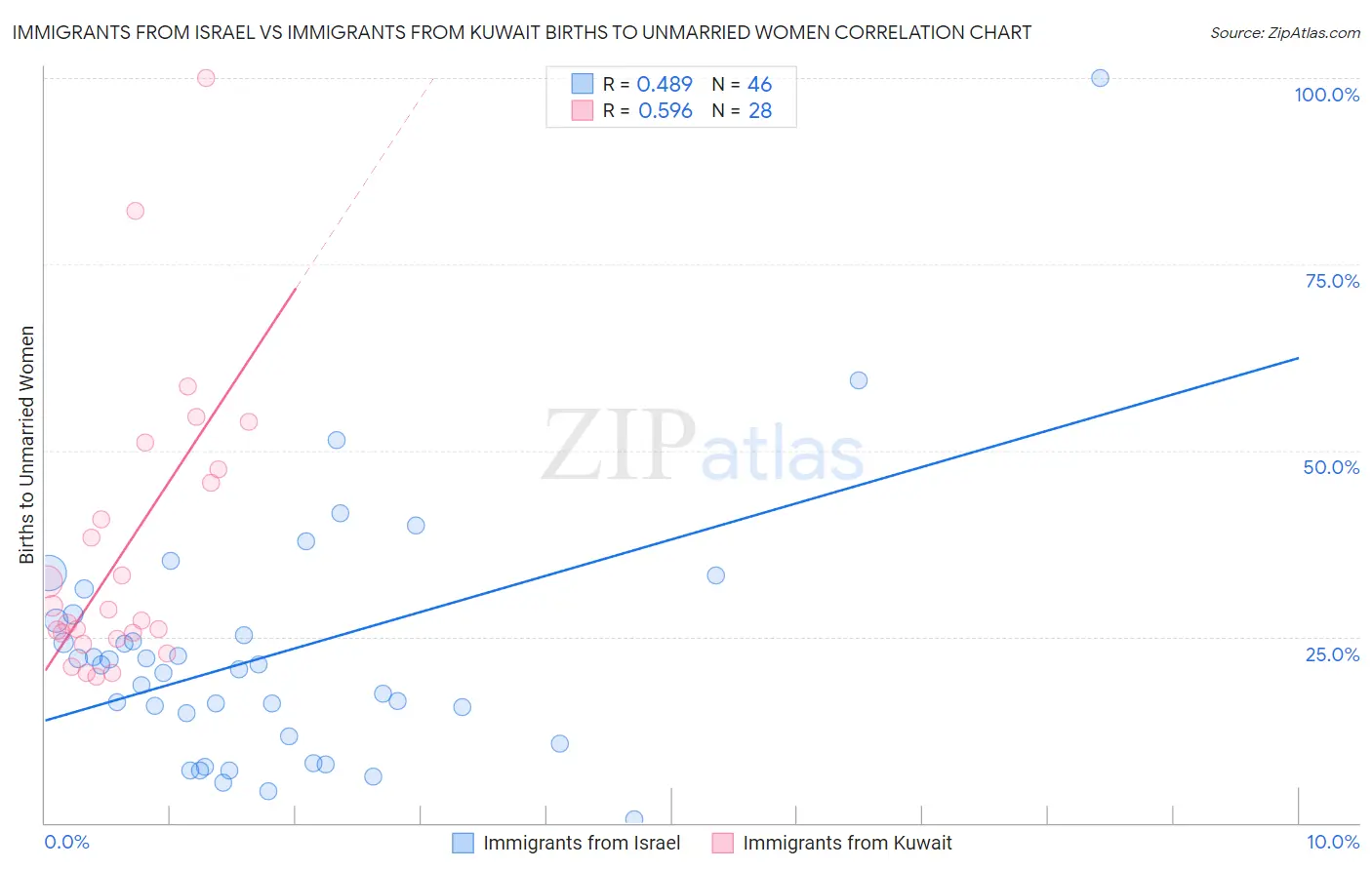 Immigrants from Israel vs Immigrants from Kuwait Births to Unmarried Women