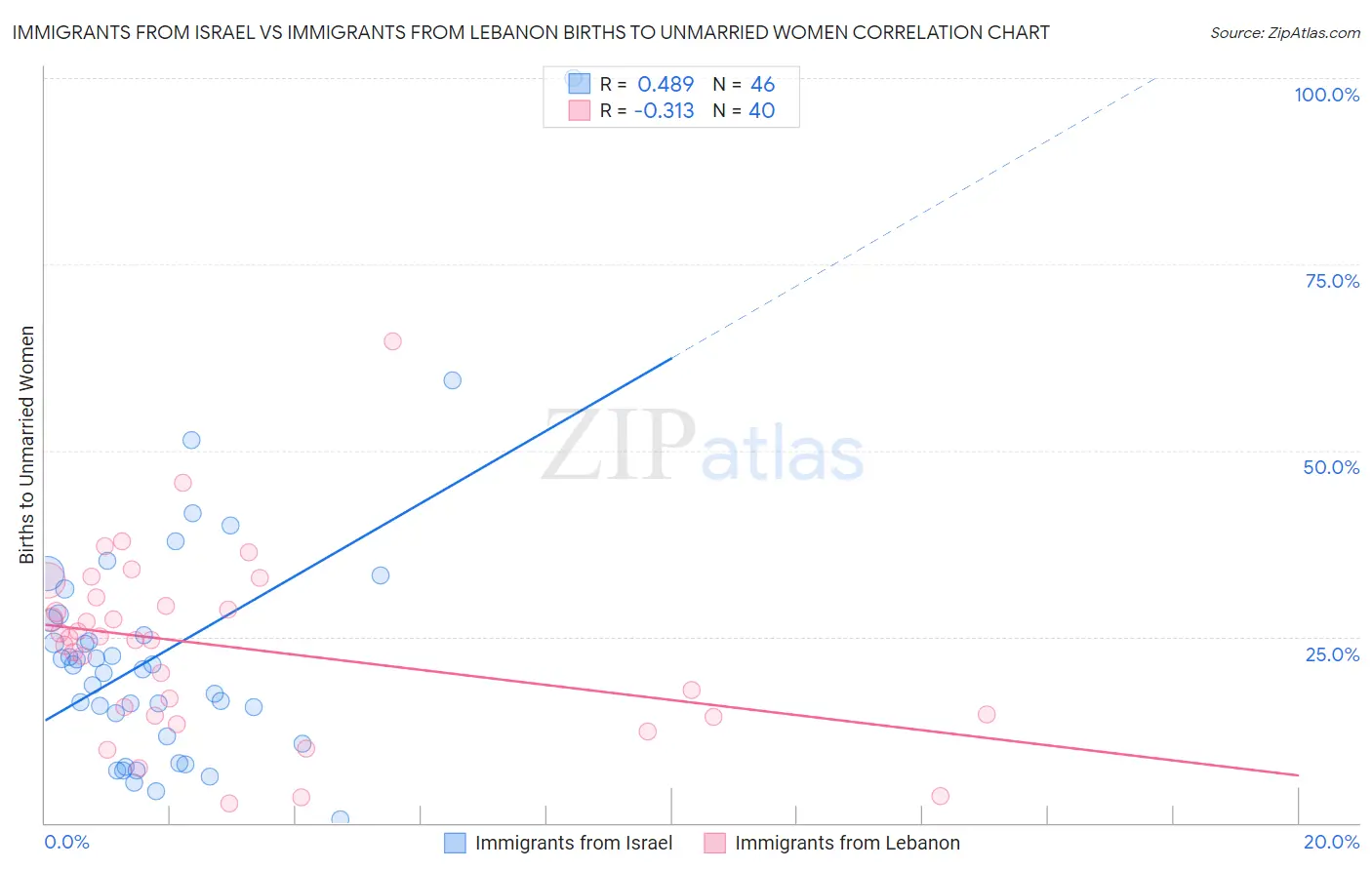 Immigrants from Israel vs Immigrants from Lebanon Births to Unmarried Women