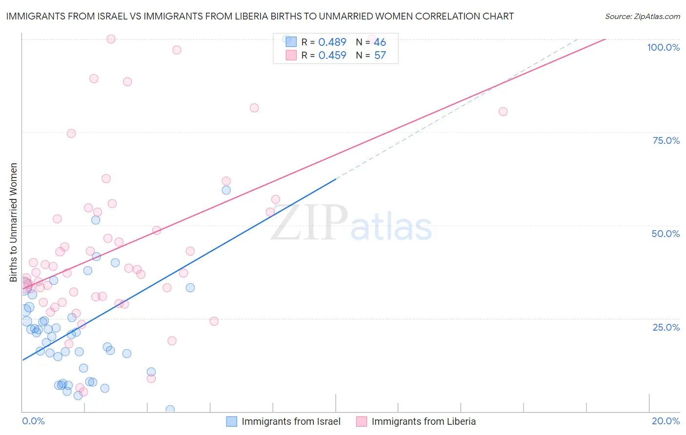 Immigrants from Israel vs Immigrants from Liberia Births to Unmarried Women