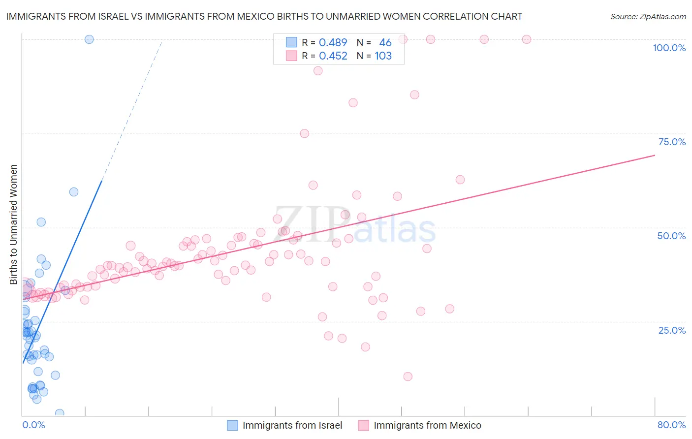 Immigrants from Israel vs Immigrants from Mexico Births to Unmarried Women