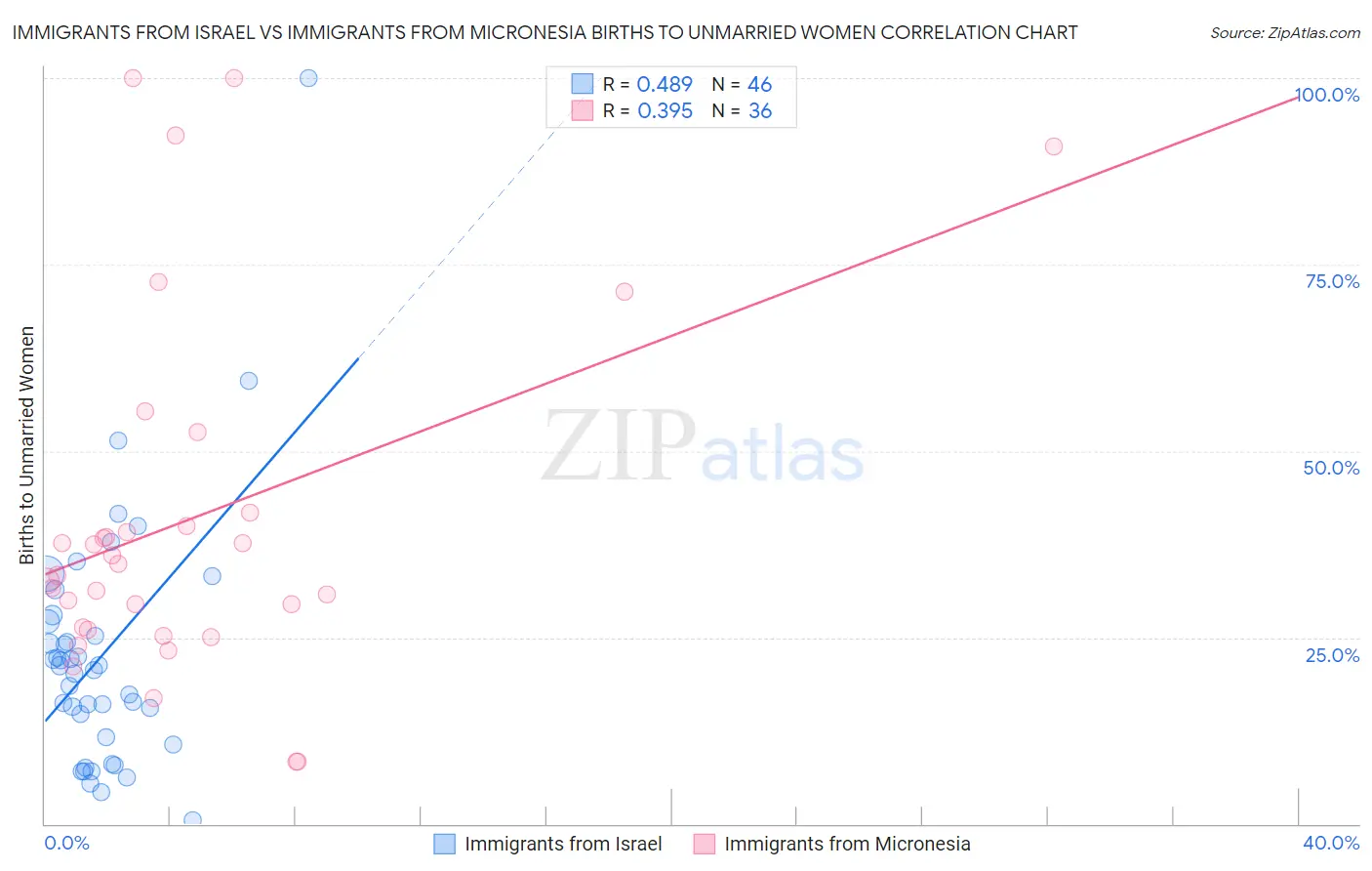 Immigrants from Israel vs Immigrants from Micronesia Births to Unmarried Women