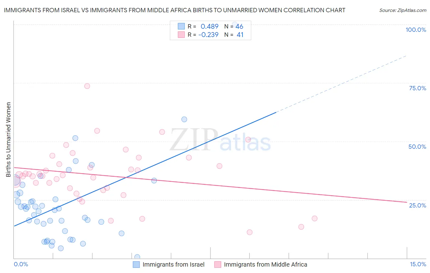 Immigrants from Israel vs Immigrants from Middle Africa Births to Unmarried Women
