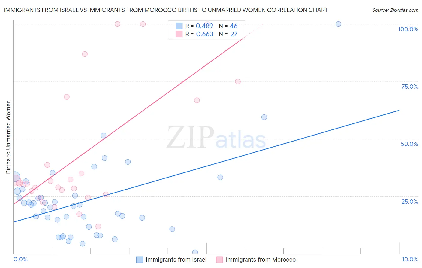 Immigrants from Israel vs Immigrants from Morocco Births to Unmarried Women