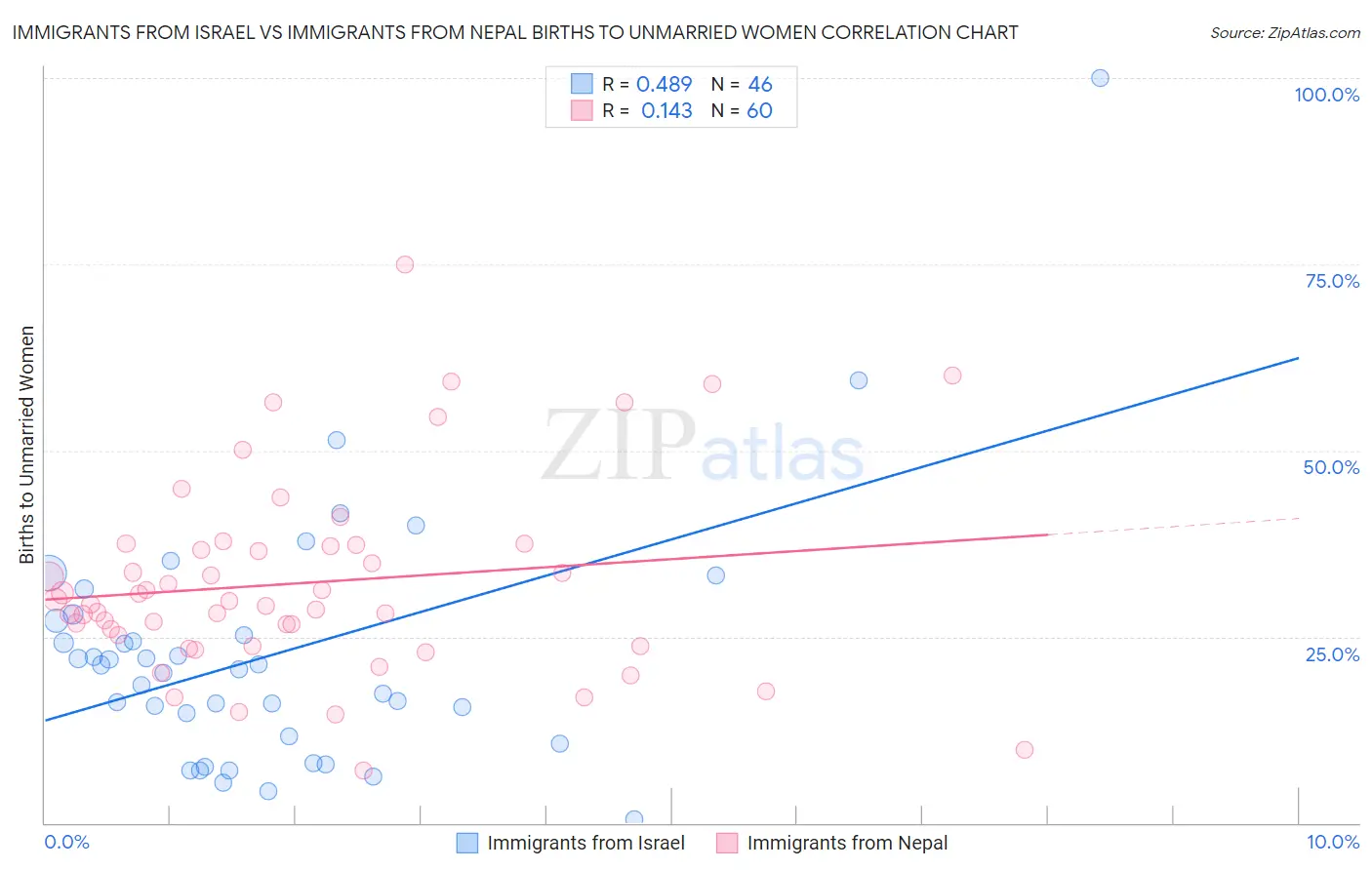 Immigrants from Israel vs Immigrants from Nepal Births to Unmarried Women
