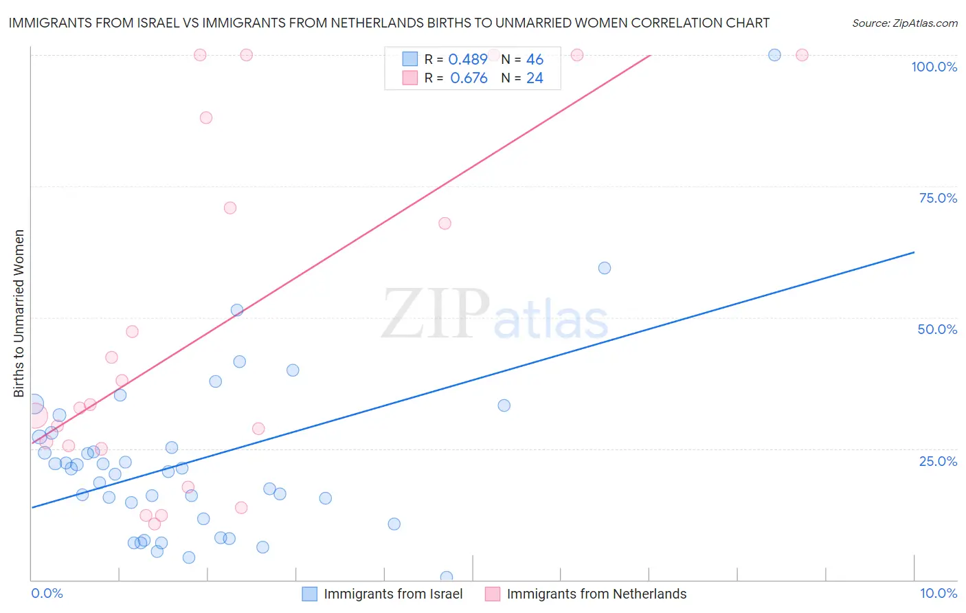 Immigrants from Israel vs Immigrants from Netherlands Births to Unmarried Women