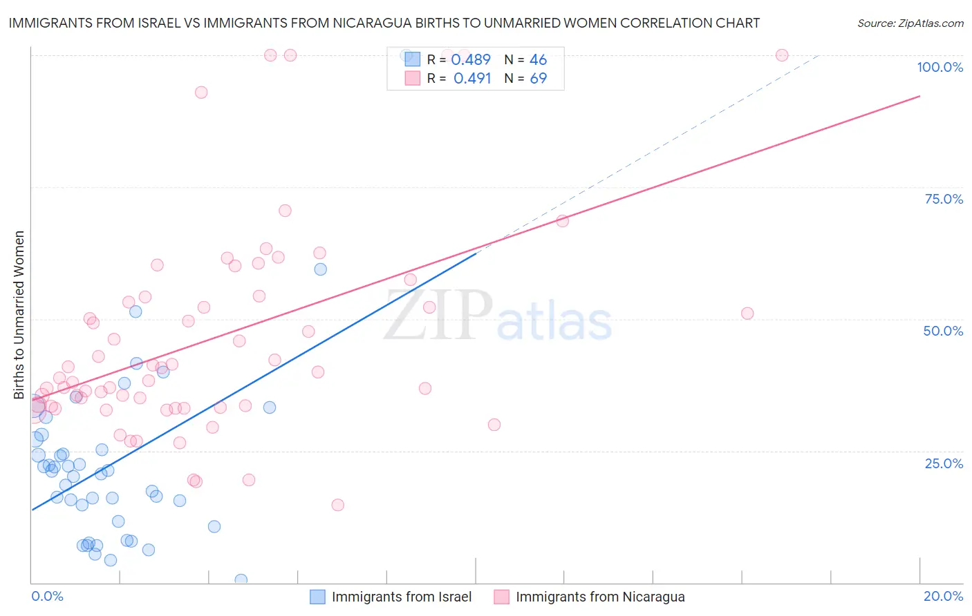 Immigrants from Israel vs Immigrants from Nicaragua Births to Unmarried Women