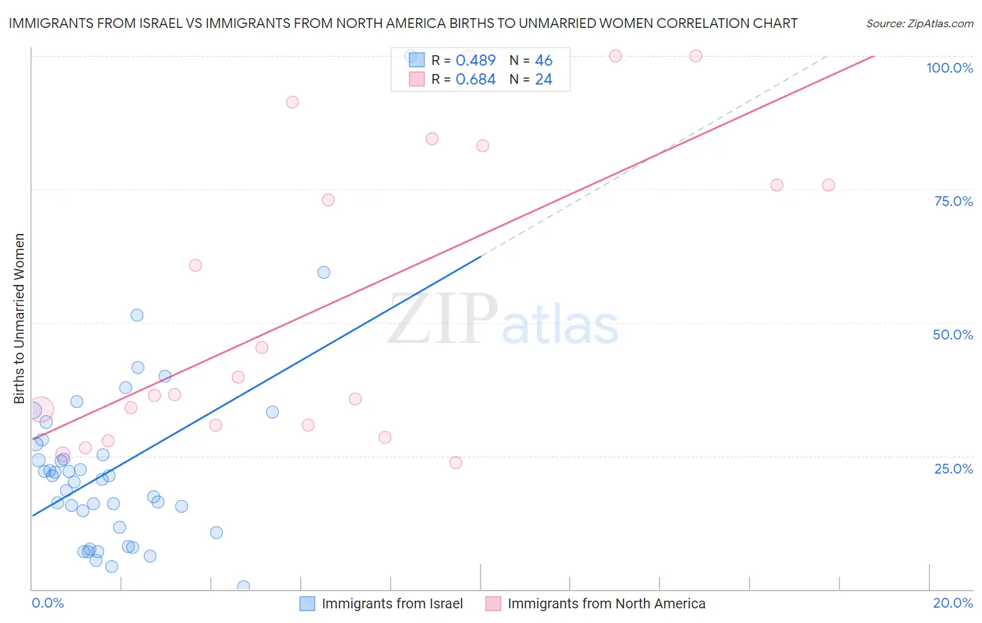 Immigrants from Israel vs Immigrants from North America Births to Unmarried Women