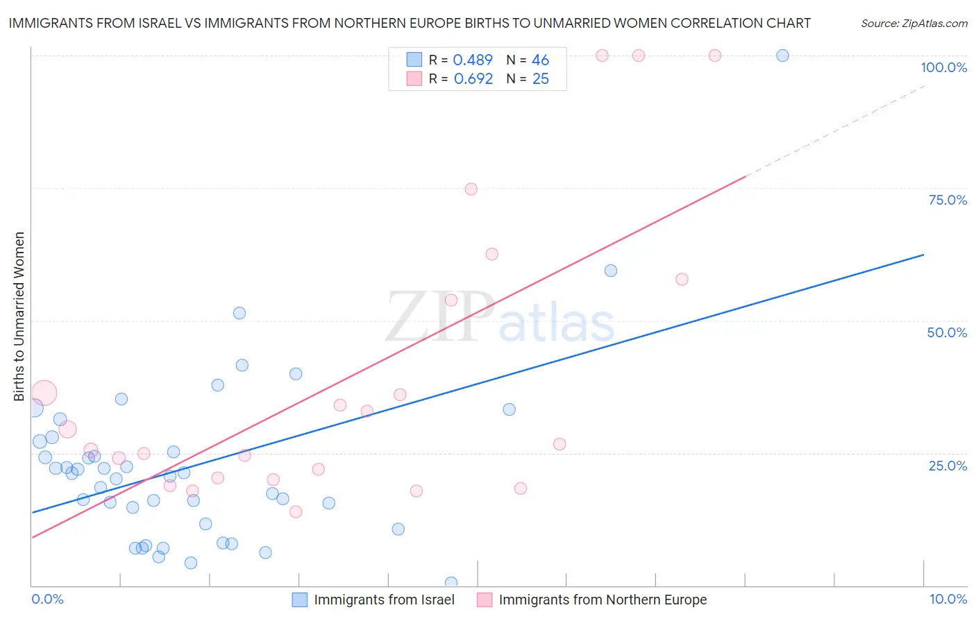 Immigrants from Israel vs Immigrants from Northern Europe Births to Unmarried Women
