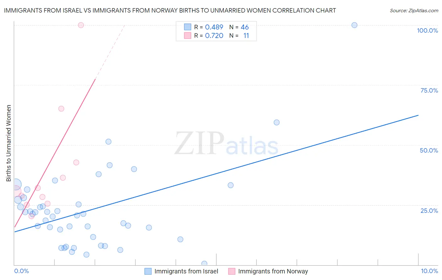Immigrants from Israel vs Immigrants from Norway Births to Unmarried Women