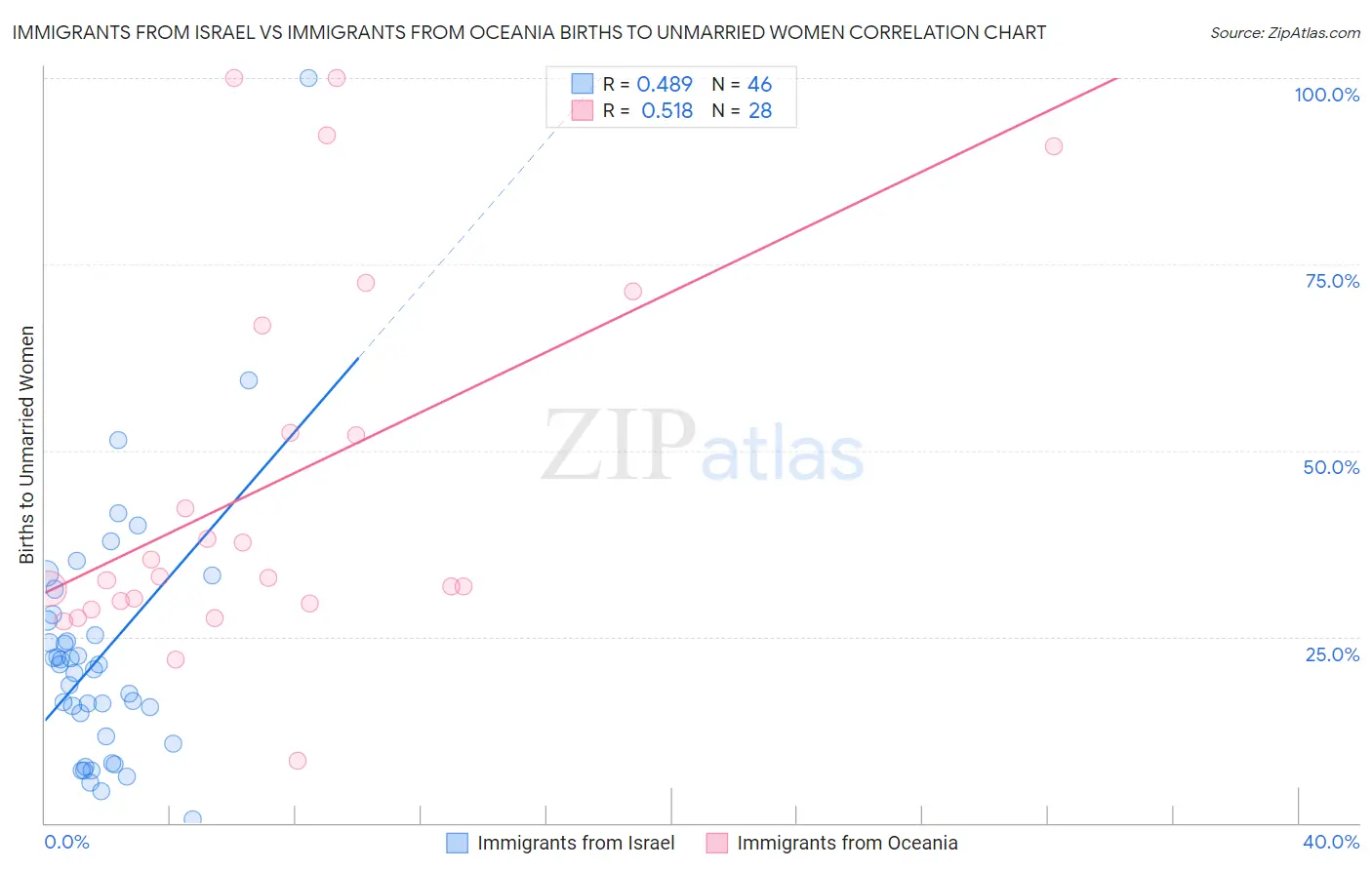 Immigrants from Israel vs Immigrants from Oceania Births to Unmarried Women