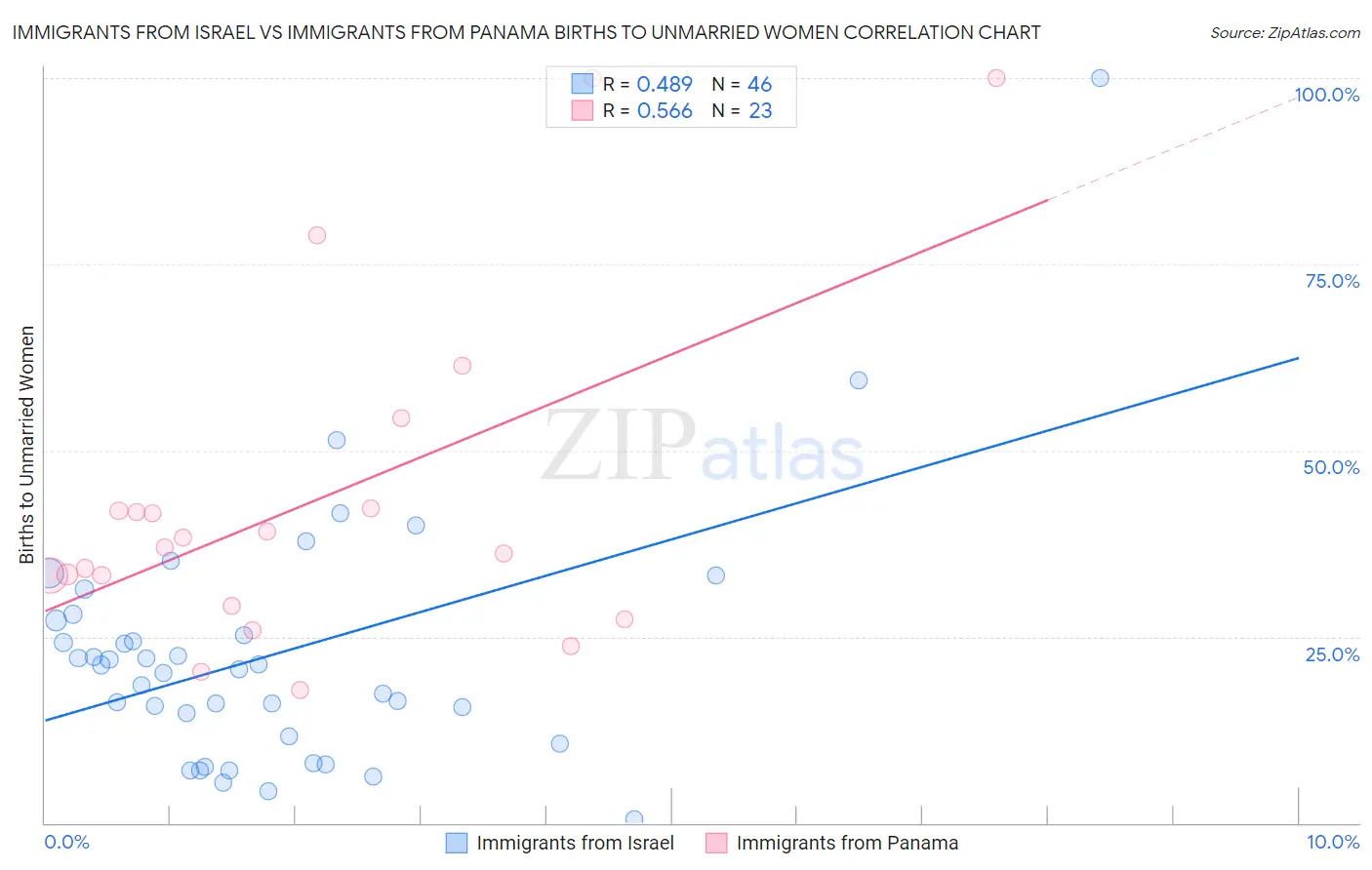 Immigrants from Israel vs Immigrants from Panama Births to Unmarried Women