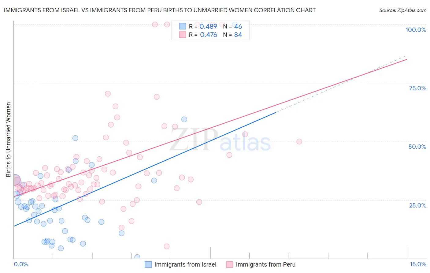 Immigrants from Israel vs Immigrants from Peru Births to Unmarried Women