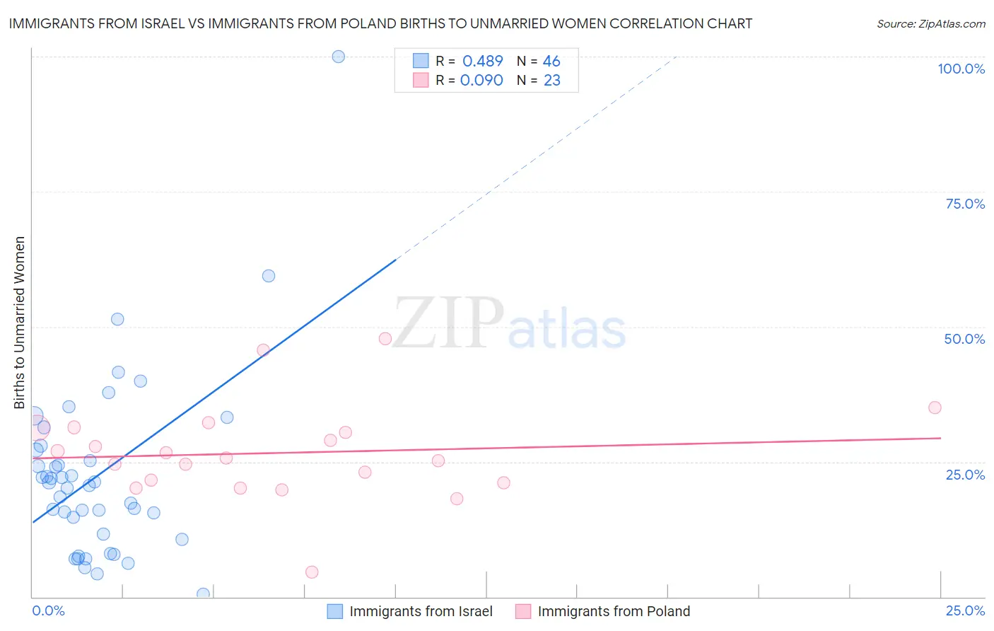 Immigrants from Israel vs Immigrants from Poland Births to Unmarried Women