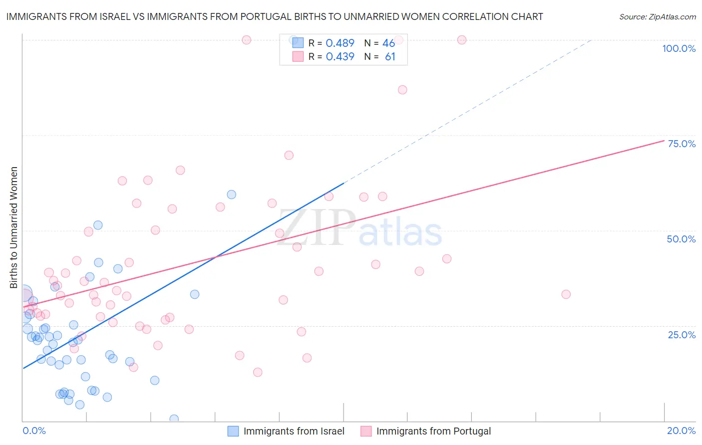 Immigrants from Israel vs Immigrants from Portugal Births to Unmarried Women