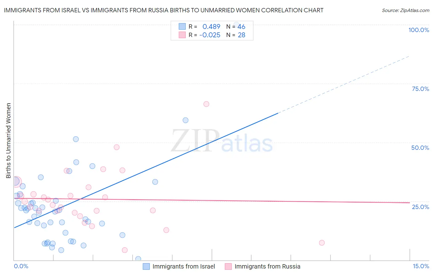 Immigrants from Israel vs Immigrants from Russia Births to Unmarried Women