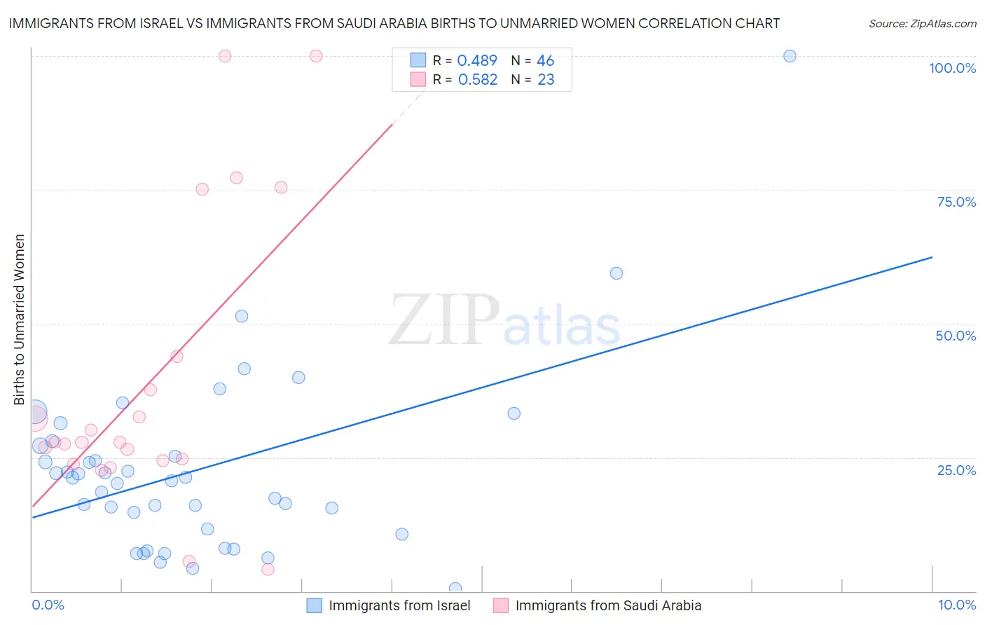 Immigrants from Israel vs Immigrants from Saudi Arabia Births to Unmarried Women
