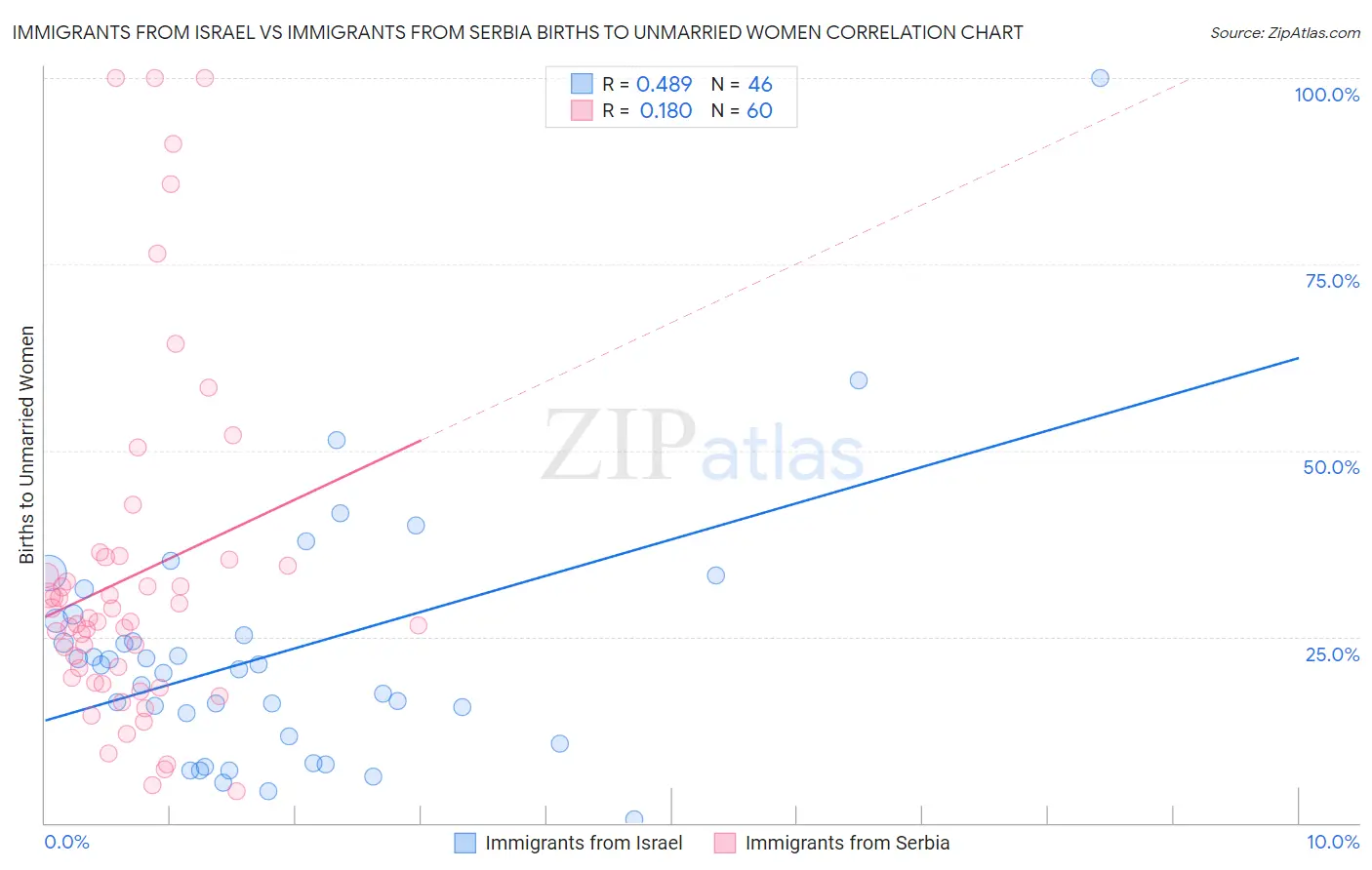 Immigrants from Israel vs Immigrants from Serbia Births to Unmarried Women