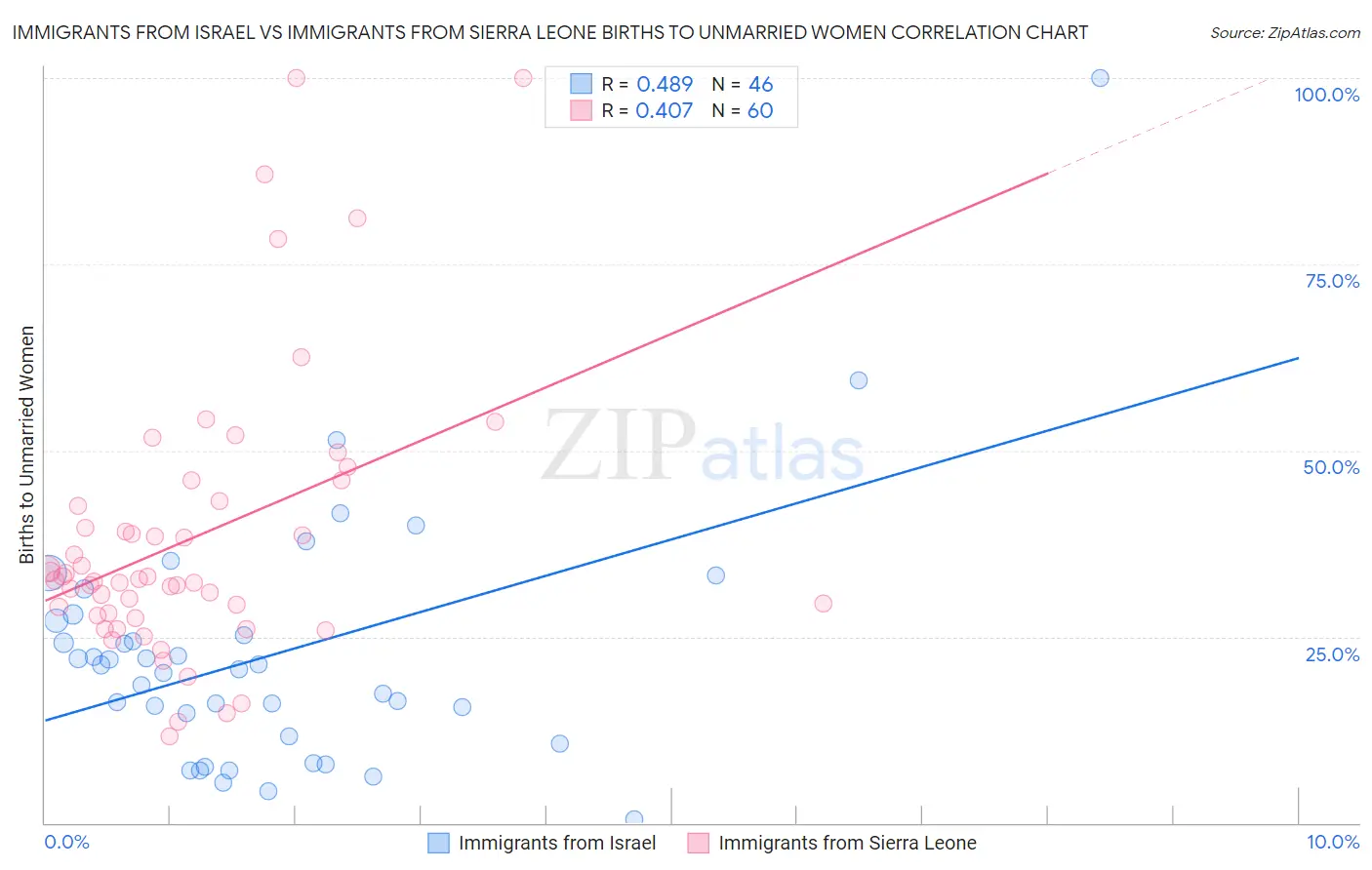Immigrants from Israel vs Immigrants from Sierra Leone Births to Unmarried Women