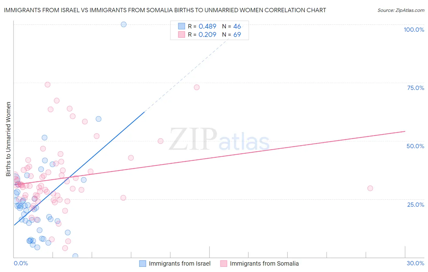 Immigrants from Israel vs Immigrants from Somalia Births to Unmarried Women