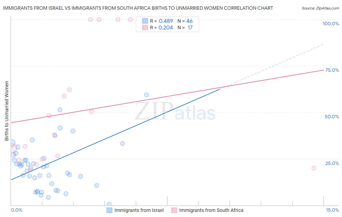 Immigrants from Israel vs Immigrants from South Africa Births to Unmarried Women