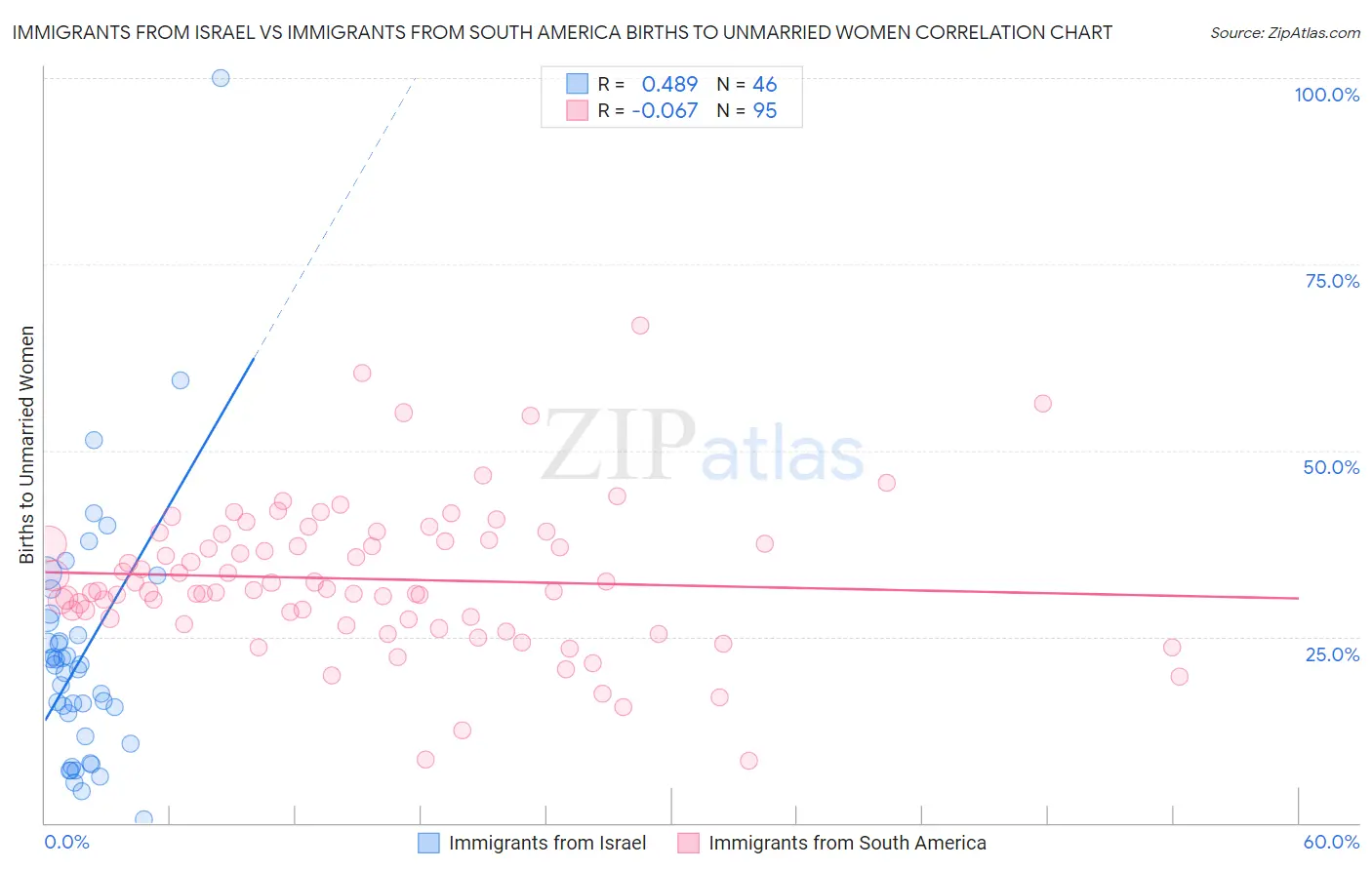 Immigrants from Israel vs Immigrants from South America Births to Unmarried Women