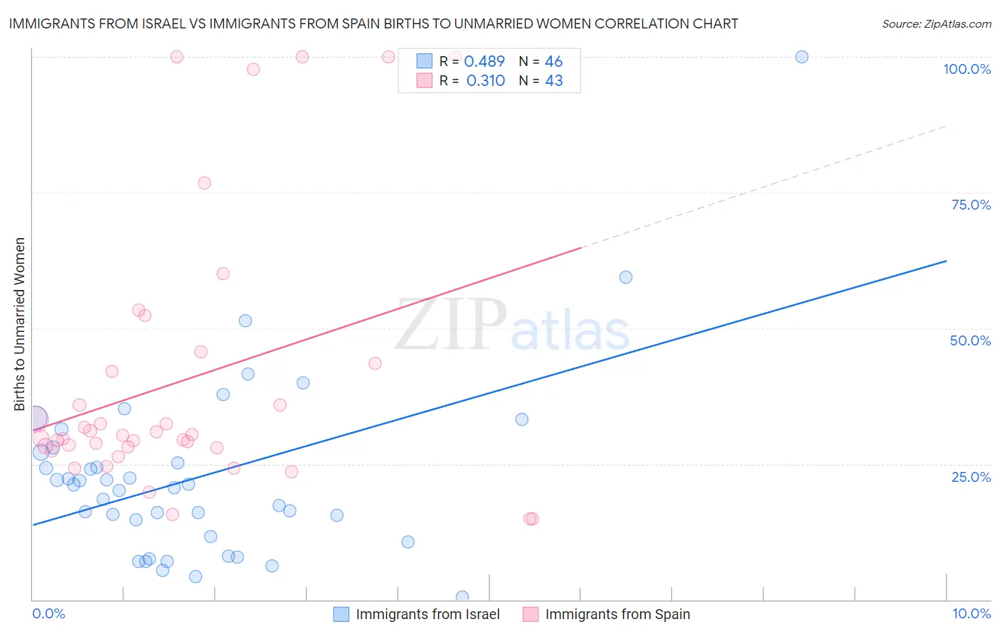 Immigrants from Israel vs Immigrants from Spain Births to Unmarried Women