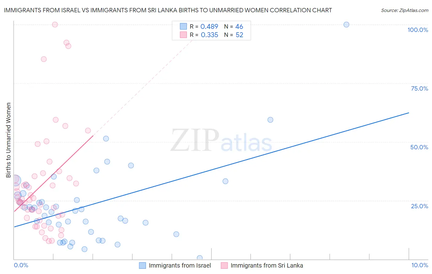 Immigrants from Israel vs Immigrants from Sri Lanka Births to Unmarried Women