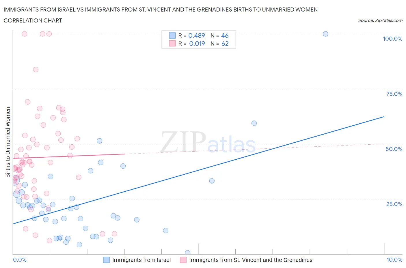 Immigrants from Israel vs Immigrants from St. Vincent and the Grenadines Births to Unmarried Women