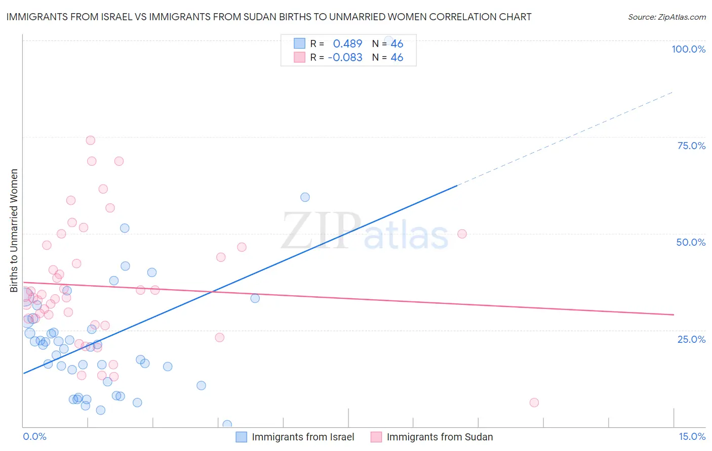 Immigrants from Israel vs Immigrants from Sudan Births to Unmarried Women