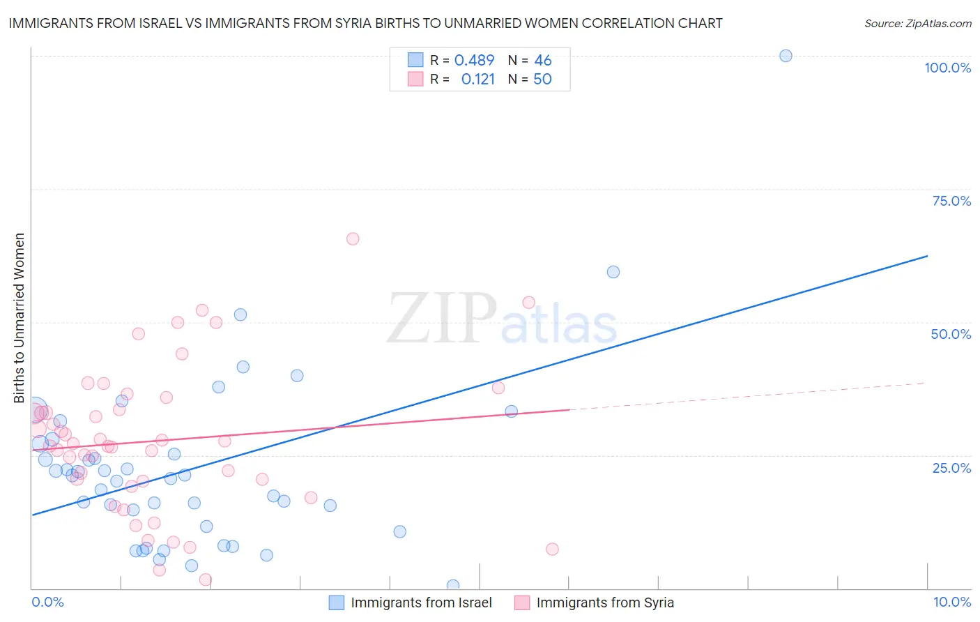 Immigrants from Israel vs Immigrants from Syria Births to Unmarried Women