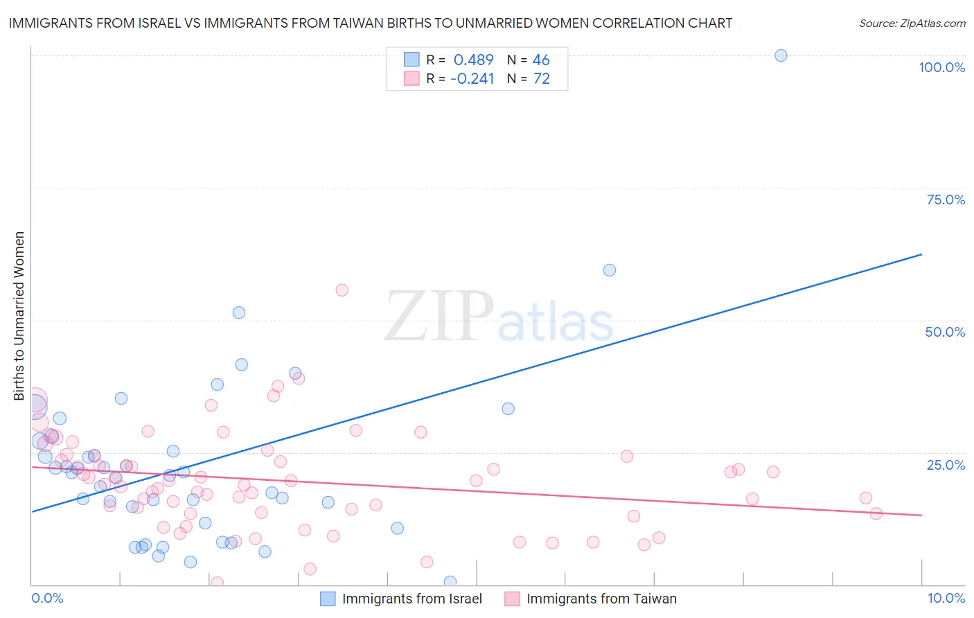 Immigrants from Israel vs Immigrants from Taiwan Births to Unmarried Women