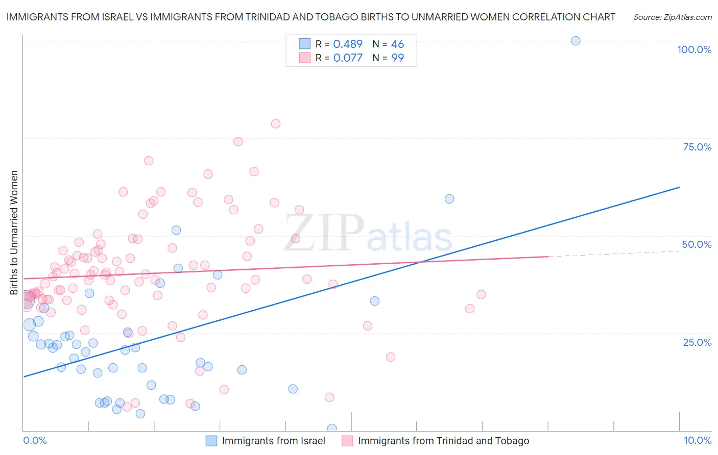 Immigrants from Israel vs Immigrants from Trinidad and Tobago Births to Unmarried Women