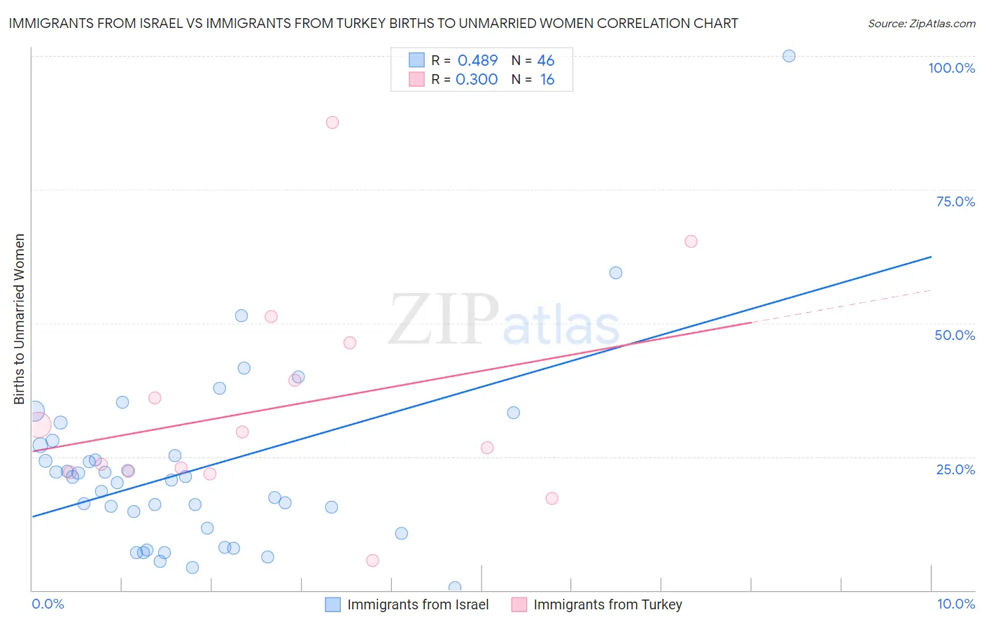 Immigrants from Israel vs Immigrants from Turkey Births to Unmarried Women