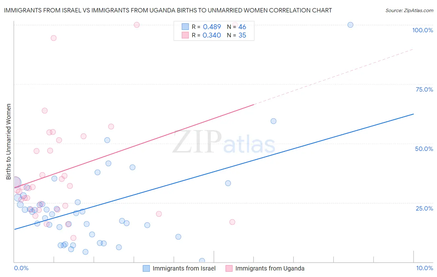 Immigrants from Israel vs Immigrants from Uganda Births to Unmarried Women