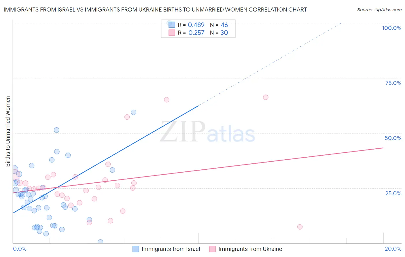 Immigrants from Israel vs Immigrants from Ukraine Births to Unmarried Women