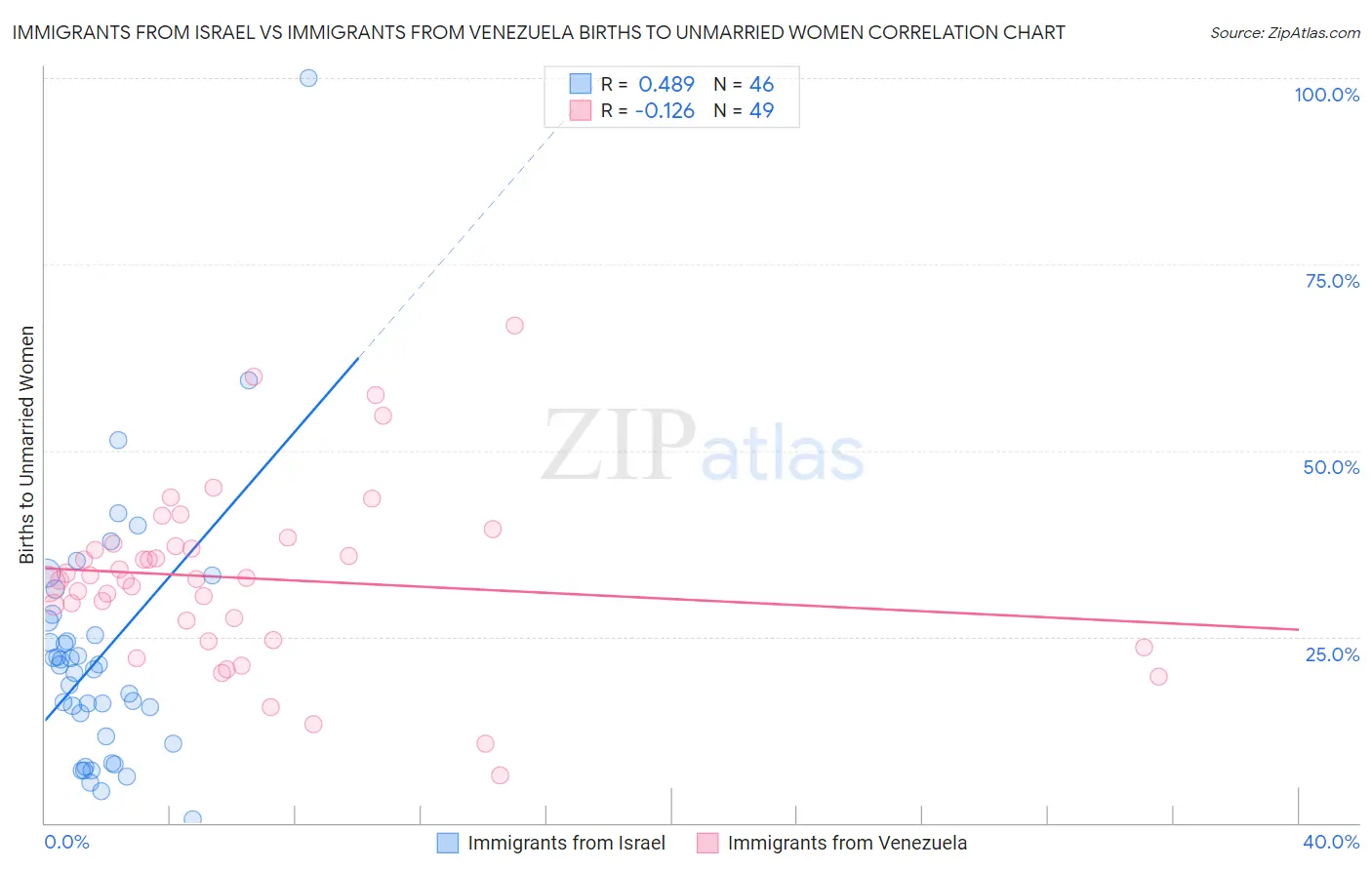 Immigrants from Israel vs Immigrants from Venezuela Births to Unmarried Women
