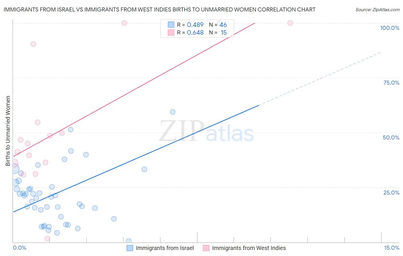 Immigrants from Israel vs Immigrants from West Indies Births to Unmarried Women