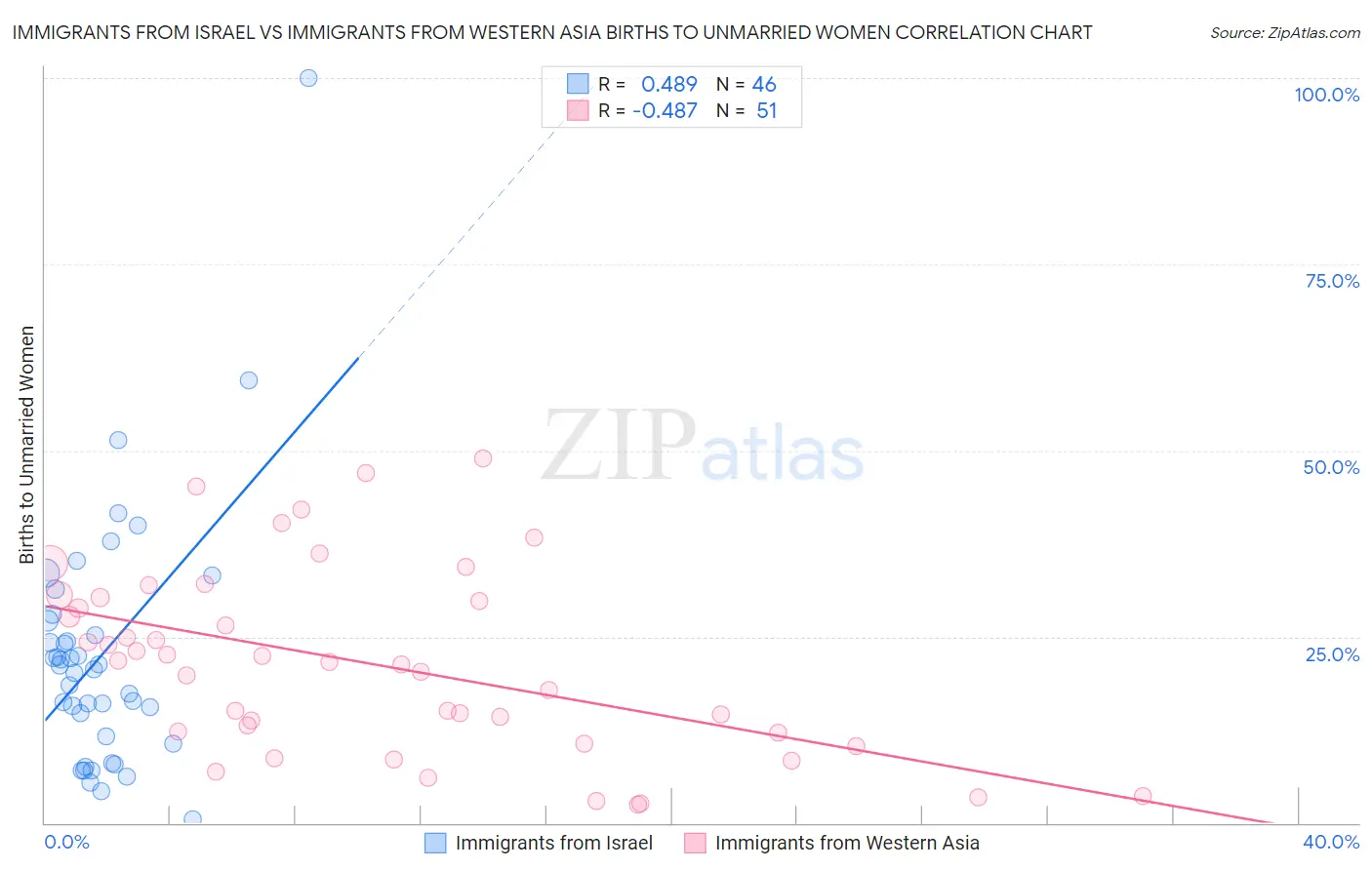 Immigrants from Israel vs Immigrants from Western Asia Births to Unmarried Women