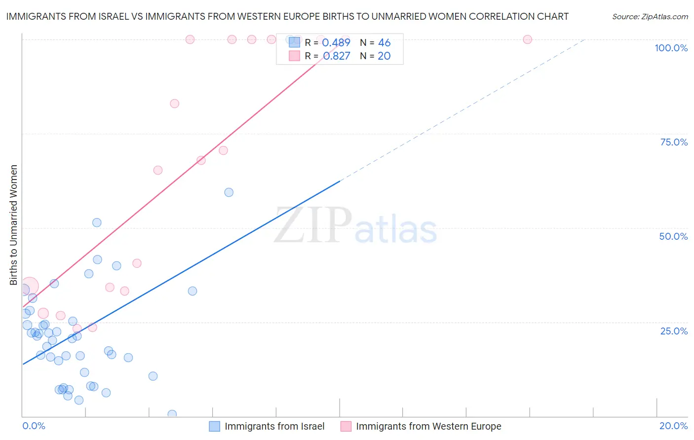 Immigrants from Israel vs Immigrants from Western Europe Births to Unmarried Women