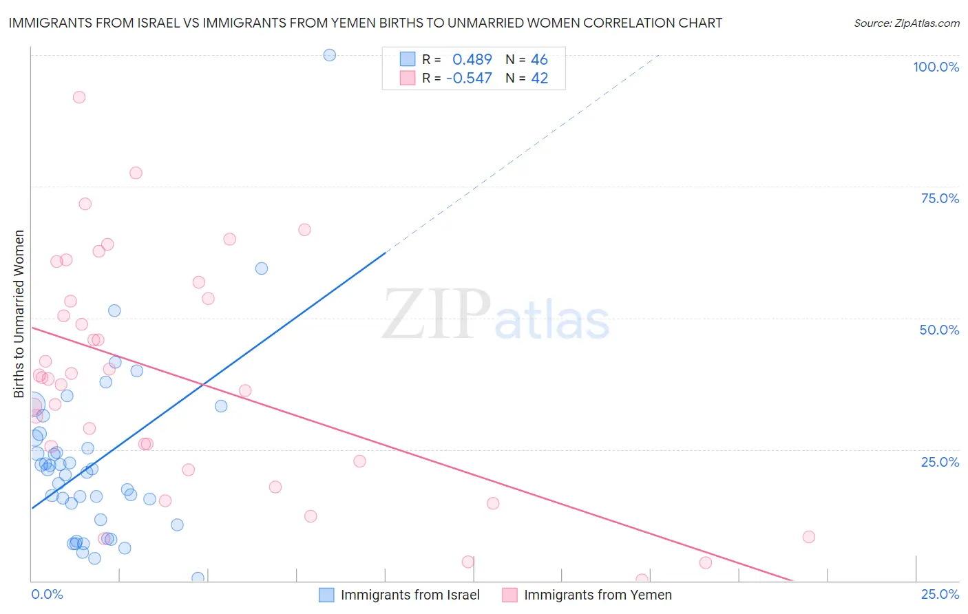 Immigrants from Israel vs Immigrants from Yemen Births to Unmarried Women