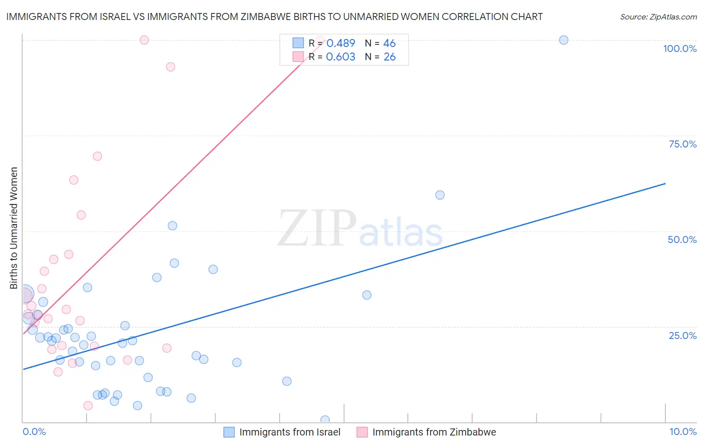 Immigrants from Israel vs Immigrants from Zimbabwe Births to Unmarried Women